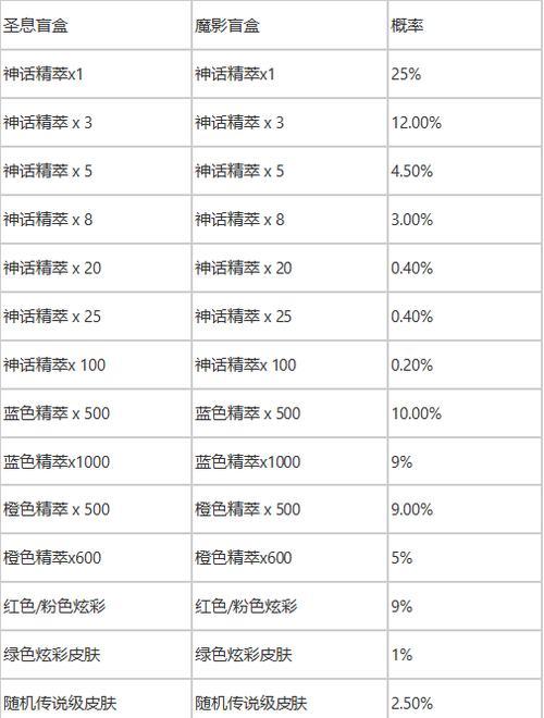 英雄联盟圣堂之战通行证结束时间公布（抓紧时间，圣堂之战等你来战！）