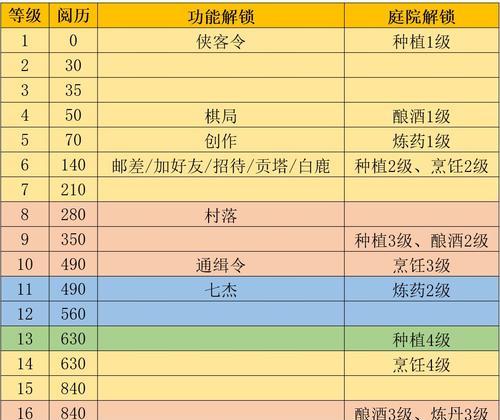 江湖悠悠二级食谱大全（品味江湖美食，探索游戏世界之美）