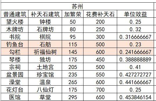 江南百景图建筑仓库满了，如何解决？（探寻游戏中的解决方案，让你的江南百景图不再受限！）