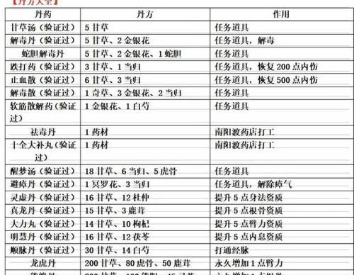 探寻烟雨江湖丹药配方2023最新一览（以游戏为主，打造独孤求败！）