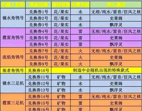 原神炉心机造活动进阶攻略（15个段落轻松掌握如何玩转炉心机造活动）