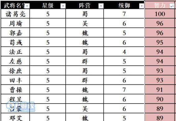 《洪荒文明武将升级攻略》（打造战队）