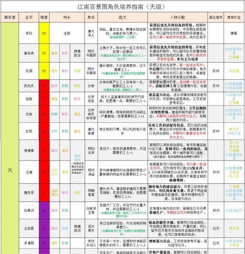 江南百景图探险，最强冒险人物推荐（以游戏为主）