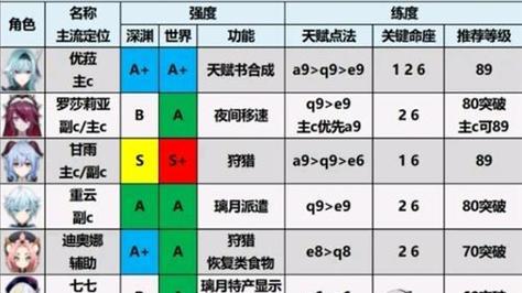 《解神者X2》角色强度节奏榜一览（排名）