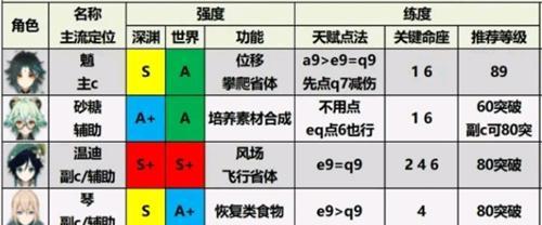 《解神者X2》角色强度节奏榜一览（排名）
