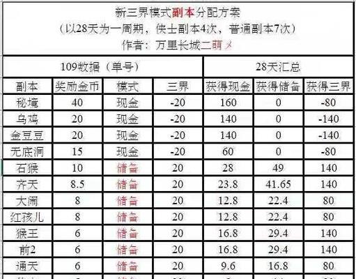 梦幻西游副本组队开启方法？组队流程是什么？