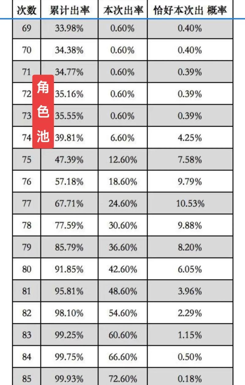 原神新角色如何抽取？抽取新角色的几率是多少？