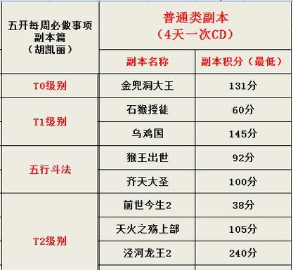 七日世界迷雾奇遇事件如何触发？玩法攻略有哪些要点？