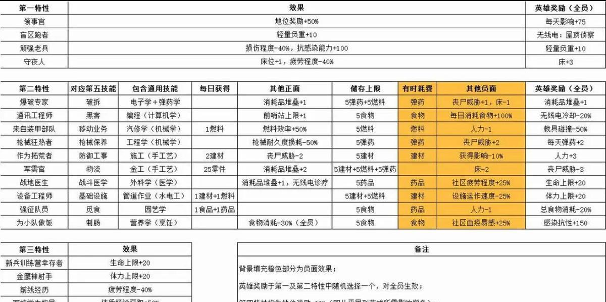 腐烂国度2红爪特质有哪些？特质表如何解读？