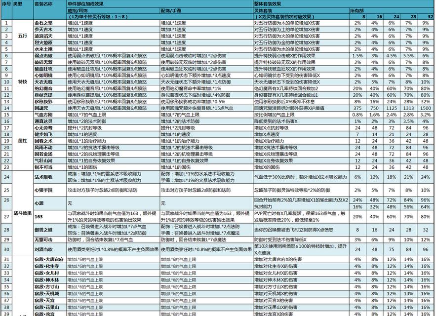 梦幻西游灵箓点化5级需要多少费用？