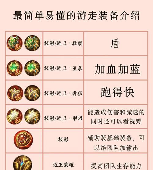 王者荣耀中四把装备指的是什么？