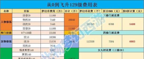 梦幻西游中老婆升级账号需要多少钱？升级后有哪些变化？