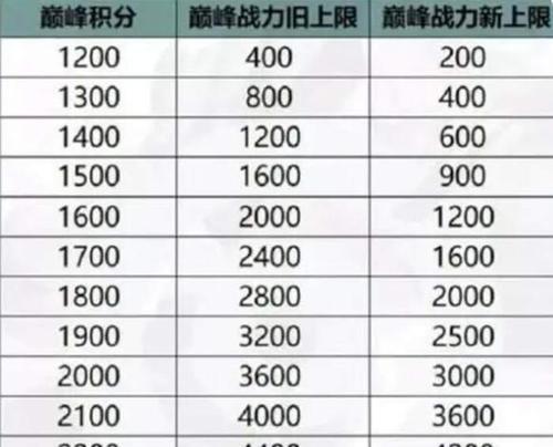 王者荣耀达到多少巅峰分数才能获得标志？