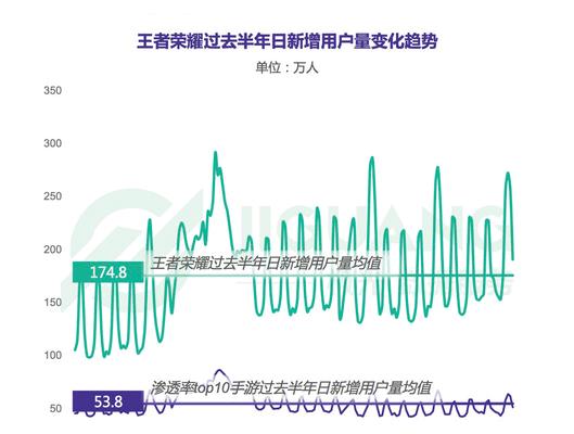王者荣耀的注册用户数有多少？用户增长趋势如何？