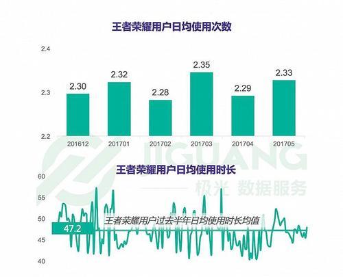 王者荣耀的注册用户数有多少？用户增长趋势如何？