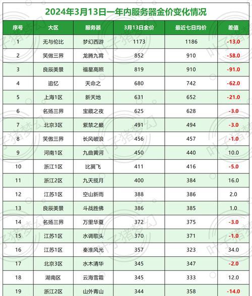 梦幻西游一天的运营成本是多少？如何降低日常成本？