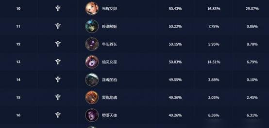 联盟手游中哪些辅助胜率高？