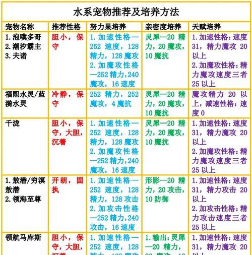 水灵洛克王国培育技巧有哪些？