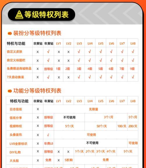 黄钻多少级最适合玩王者荣耀？黄钻等级与游戏体验关系是什么？