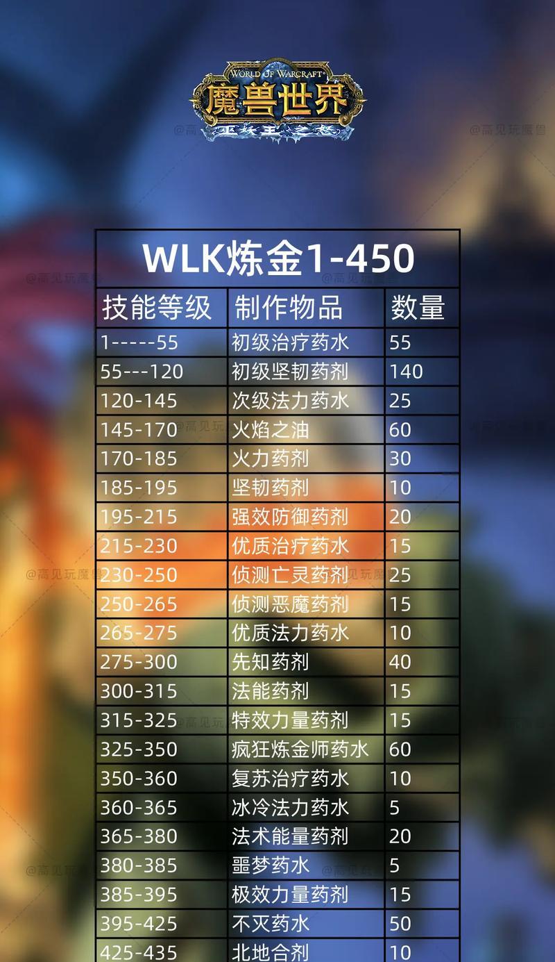 魔兽世界装备分配给各职业的原则是什么？如何公平分配？