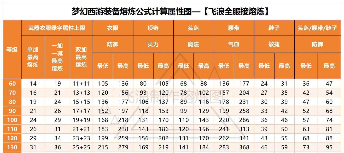 梦幻西游中装备5个洞的敏捷属性是多少？如何计算？