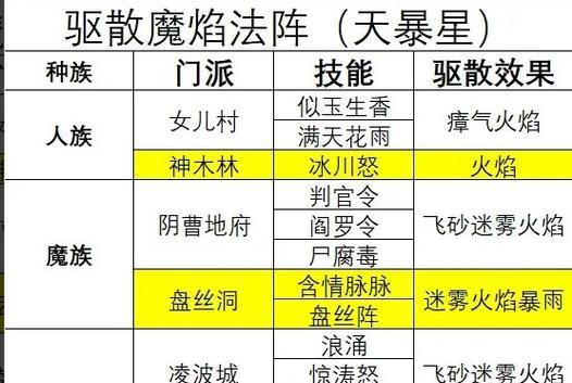 梦幻西游天罡六星打法是什么？本周如何挑战？
