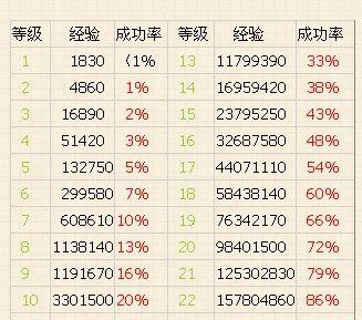 问道天生技能升级方法？需要哪些材料？
