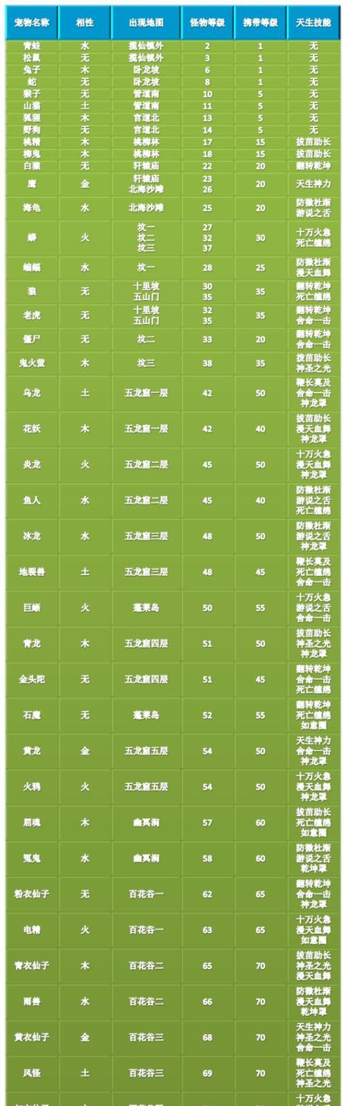 问道天生技能升级方法？需要哪些材料？
