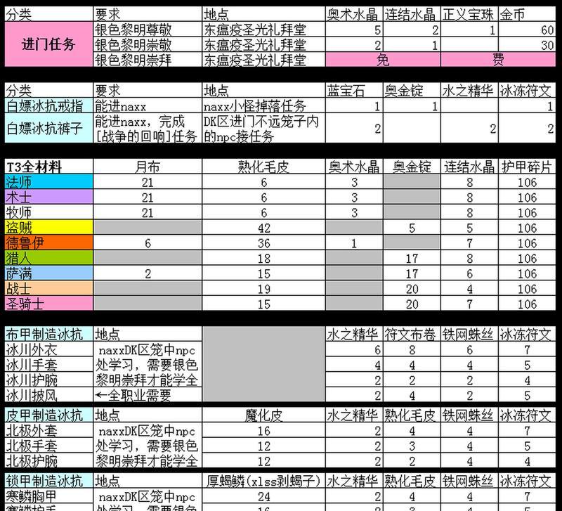魔兽世界物资刷新技巧有哪些？