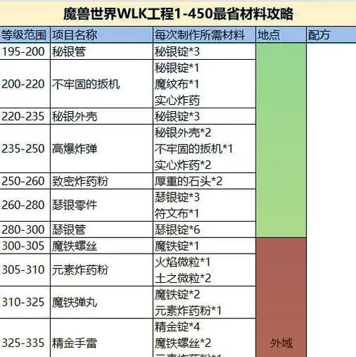 魔兽世界物资刷新技巧有哪些？
