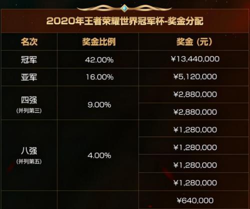 王者荣耀世界冠军奖金有多少？如何分配给选手？