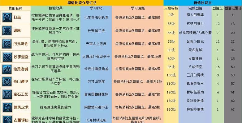 梦幻西游中技能关系图怎么看？如何分析技能搭配？
