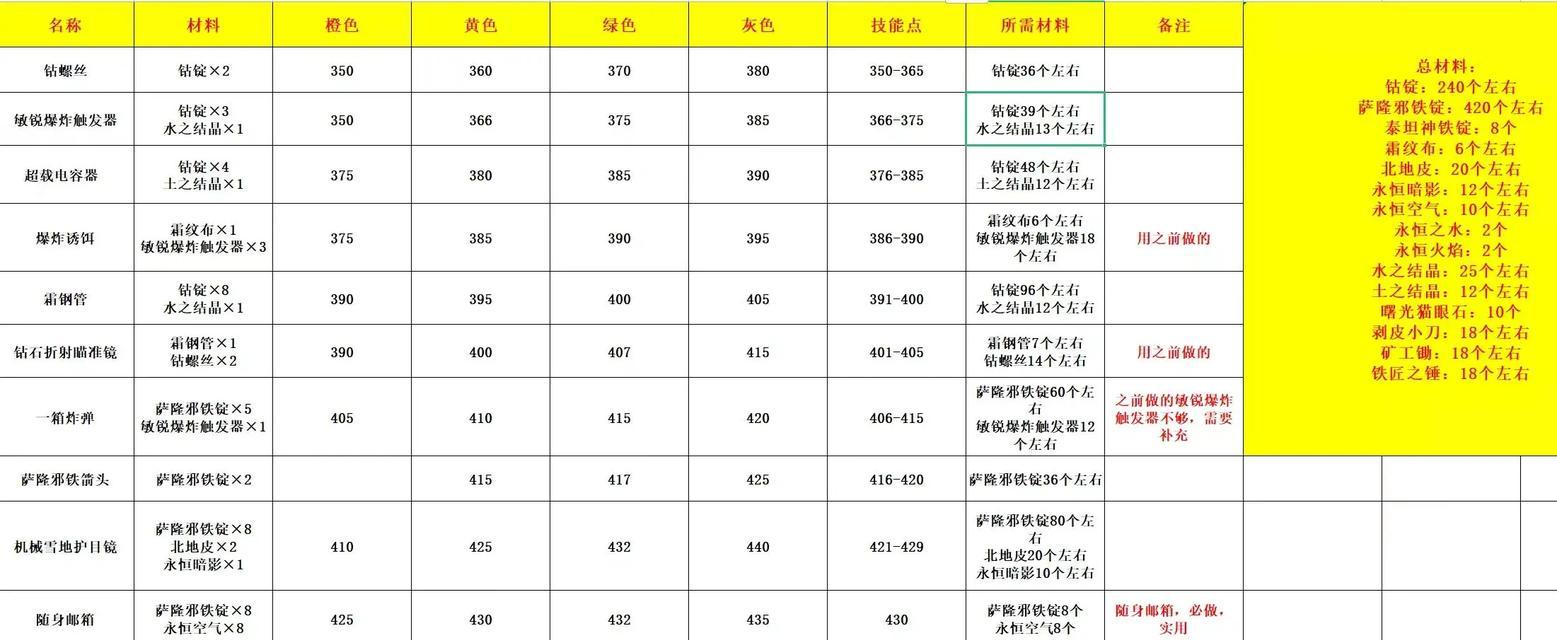 魔兽世界中工程技能如何快速升级？