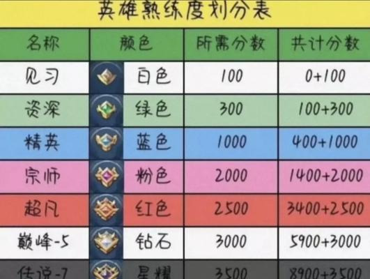 王者荣耀匹配排位的技巧是什么？如何快速提高排位等级？