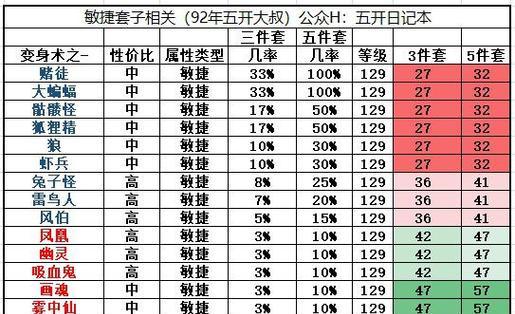 梦幻西游3套装属性如何选择？