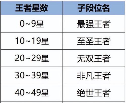 王者荣耀区排名查看方法是什么？如何了解自己的排名？