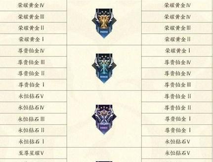 王者荣耀星耀段位代表什么水平？