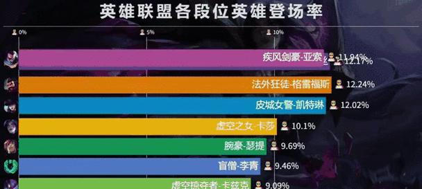 傲娇宗师在英雄联盟中的段位等同于哪个等级？