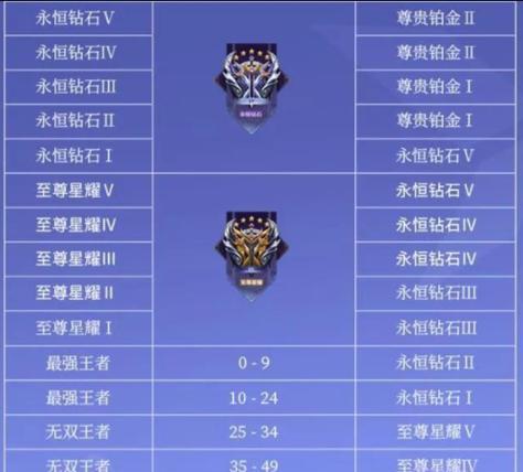 王者荣耀s30赛季继承规则有哪些？