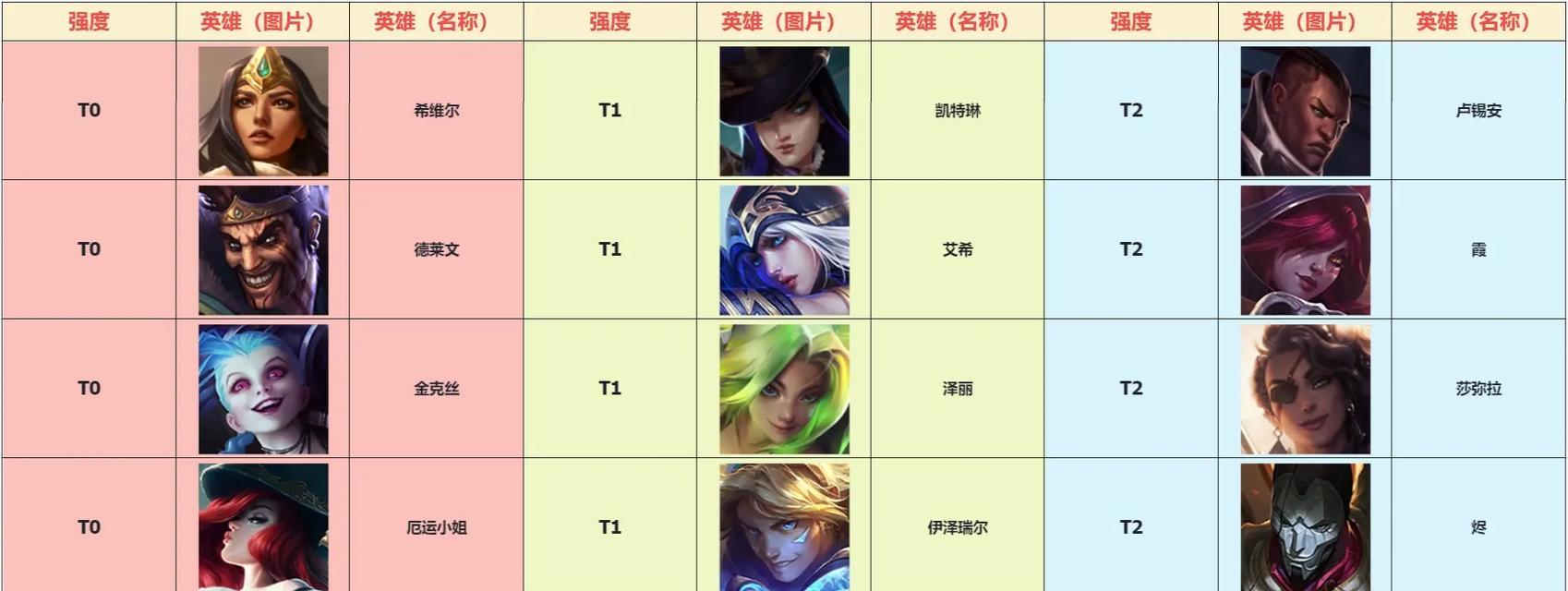 英雄联盟射手在不同段位的打法有何不同？