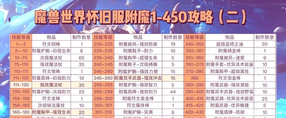 魔兽世界附魔公式如何使用？附魔效果如何？