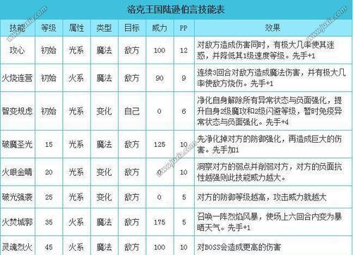 洛克王国伯言血量提升方法是什么？需要哪些材料？