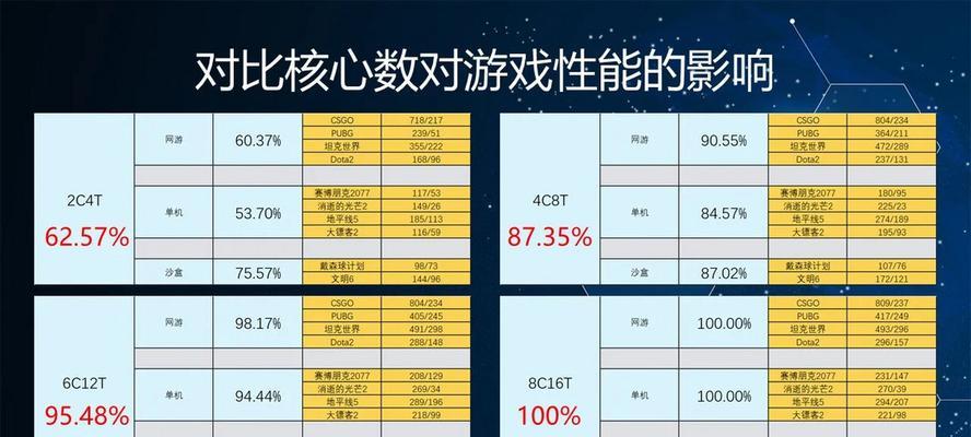 同时玩英雄联盟和吃鸡应该选择哪种cpu？性能要求如何？