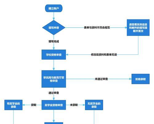 准入方式任务的完成方法是什么？