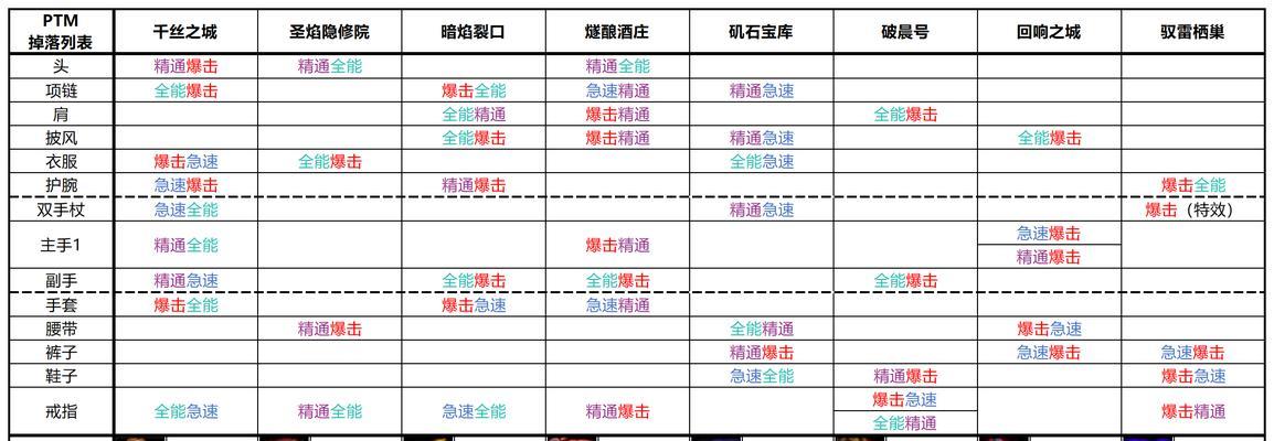 魔兽世界装备过多时该如何处理？