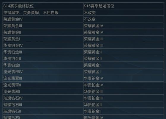 赛季初英雄联盟加分多的原因是什么？如何利用这一优势？