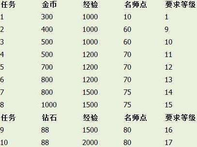 王者荣耀怎么师徒任务？师徒任务的完成方法是什么？