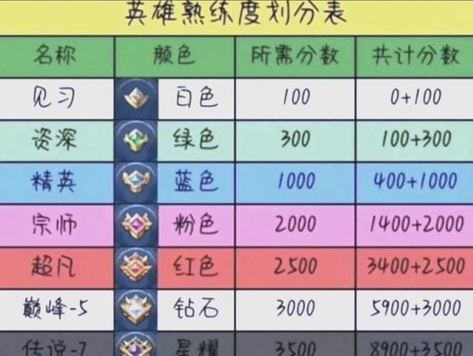 王者荣耀经验调整方法是什么？
