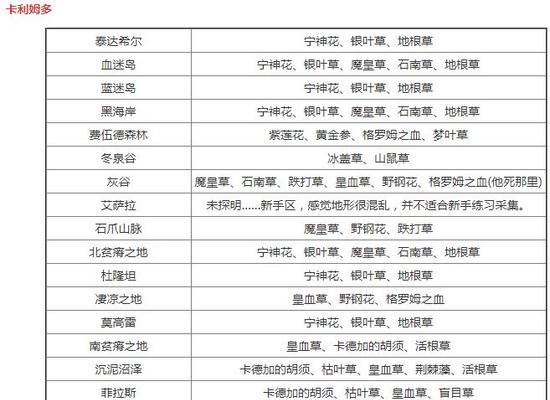 魔兽世界草药学种植技巧是什么？如何快速采集？