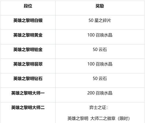 英雄联盟中最强者的称号是什么？如何获得？